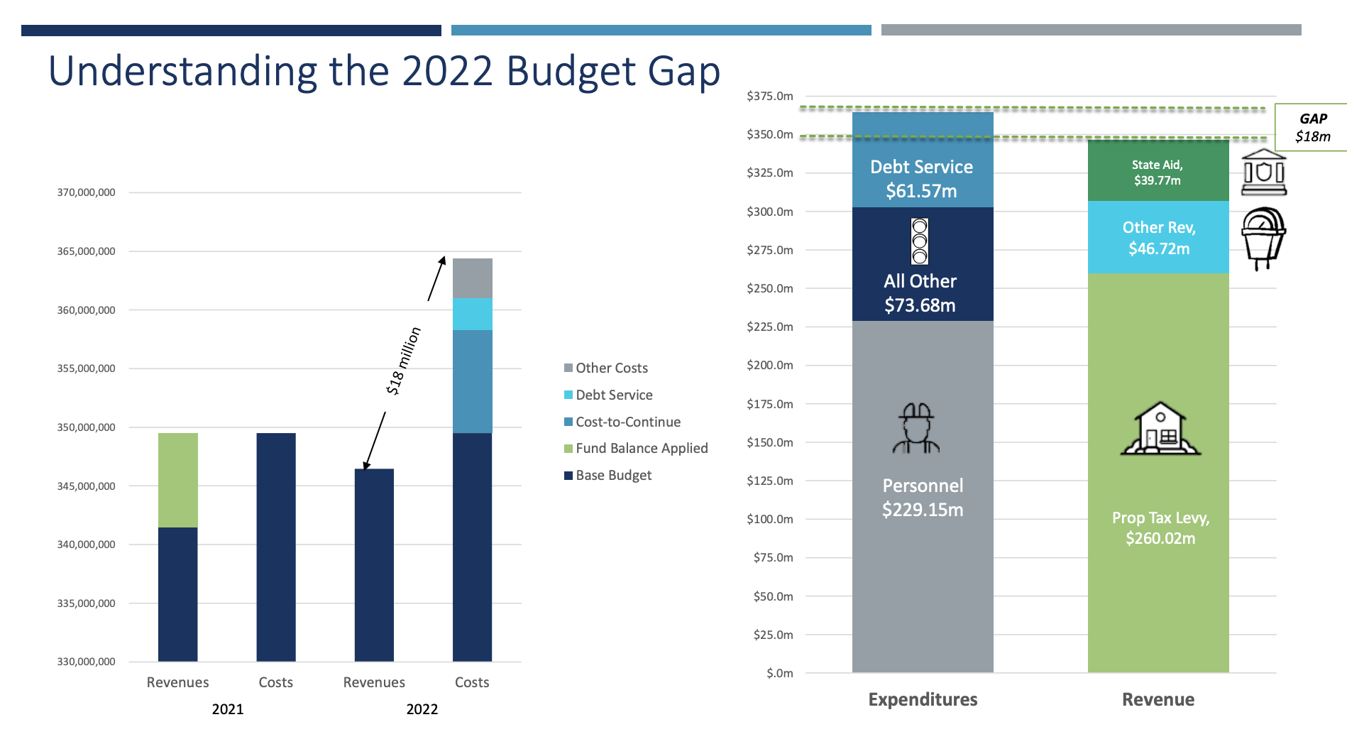 2022 budget gap